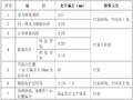 铁路客运专线桥梁墩台施工技术交底(21页)