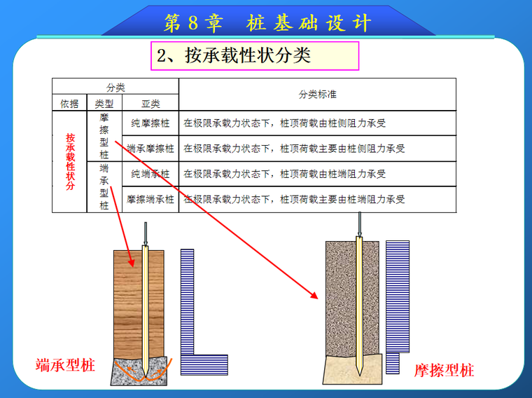 通过本章的学习,了解桩的分类与选型,单桩竖向载荷传递的特点,掌握