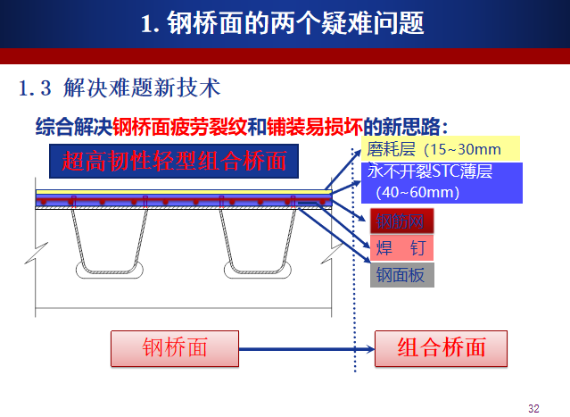钢桥超高性能轻型组合桥面技术介绍(120页)