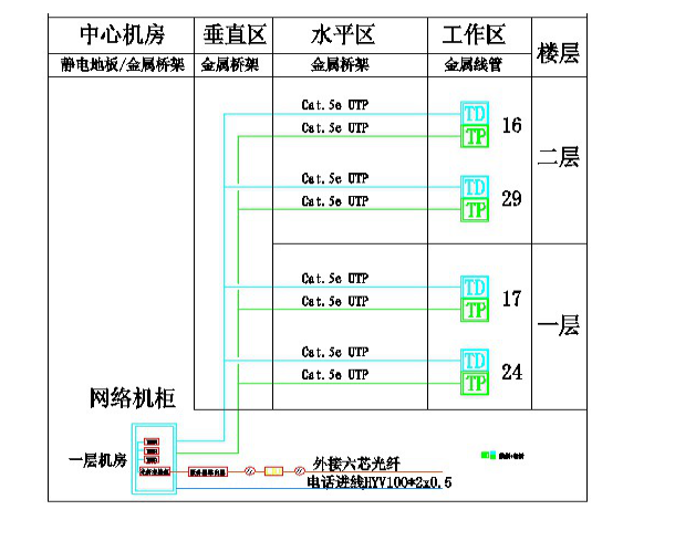 某市博物馆网络布线系统设计方案