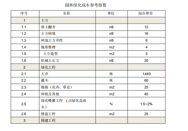 园林绿化成本参考指数