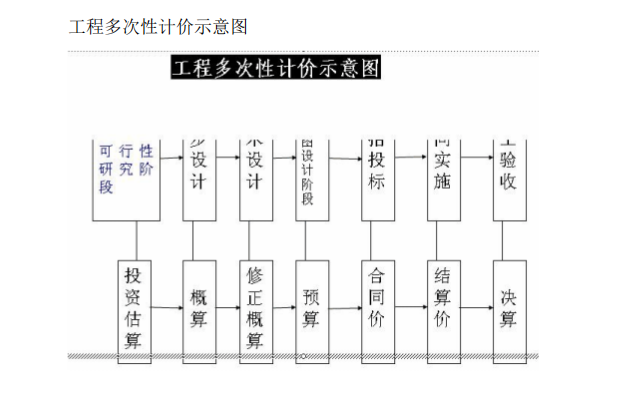 工程多次性计价示意图