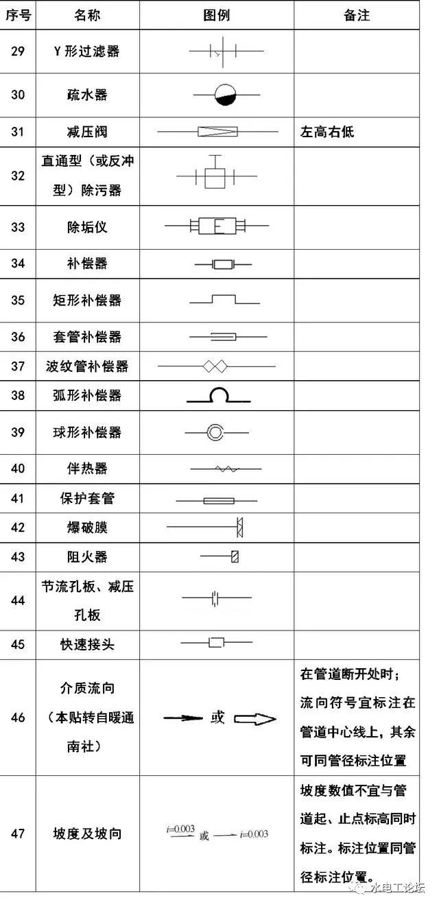 [分享]给排水,消防cad图例符号大全与画法!