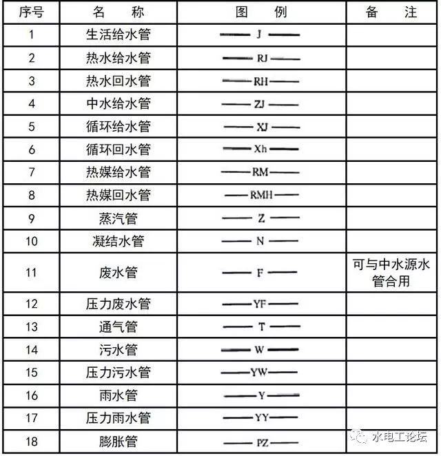 [分享]给排水,消防cad图例符号大全与画法!