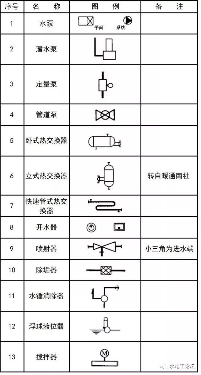 [分享]给排水,消防cad图例符号大全与画法!