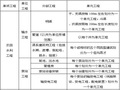 土地开发整理项目工程质量评定表