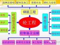 钢筋、模板、混凝土工程施工过程控制图文解说，三维效果图！