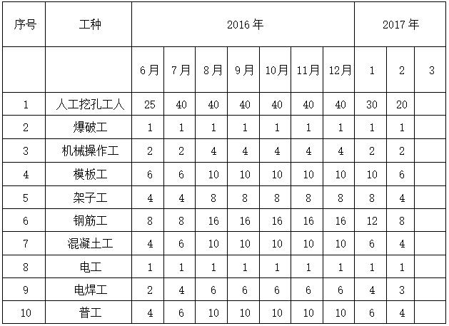 拟投入抗滑桩施工的劳动力计划表