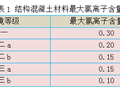 一带一路土木人｜中美标准结构混凝土材料最大氯离子（Cl-）