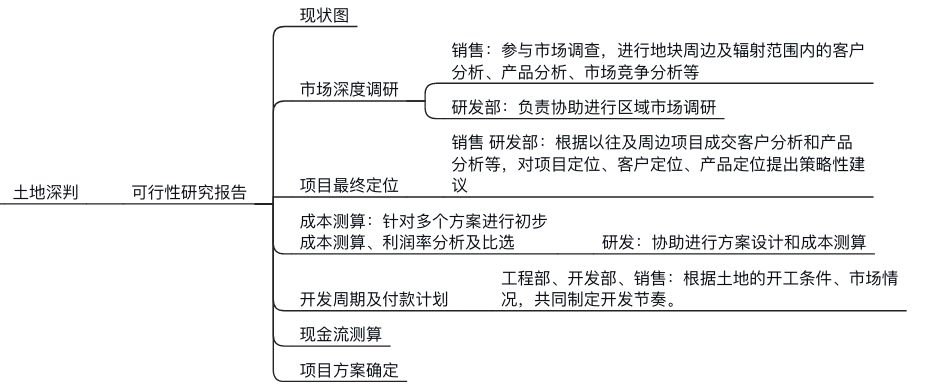 [分享]54张思维导图详解产业地产开发完整流程