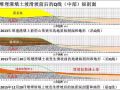 领导问你一个项目跟下来从地勘到竣工，每个阶段核心内容是什么？