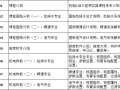 60天成为高薪机电BIM工程师