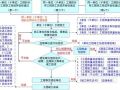 建筑工程竣工验收最全流程，绝对用得上！