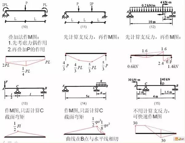 [分享]各种结构弯矩图的绘制,结构工程师必备基本功!