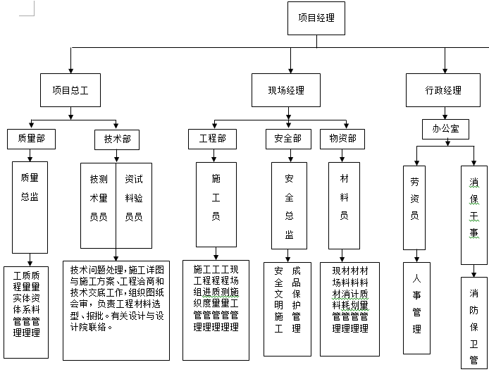 项目组织机构框架