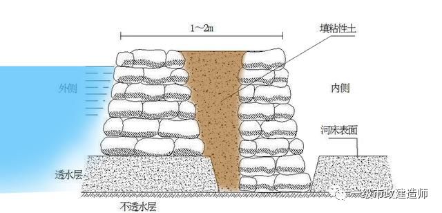 [分享]各类围堰施工要求