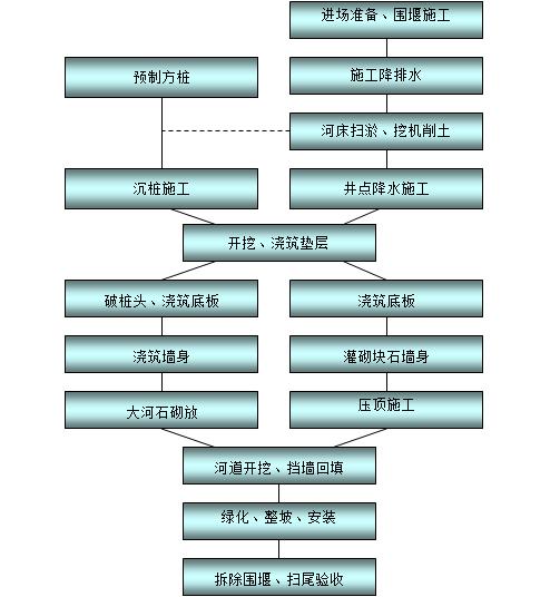 河道治理施工方案