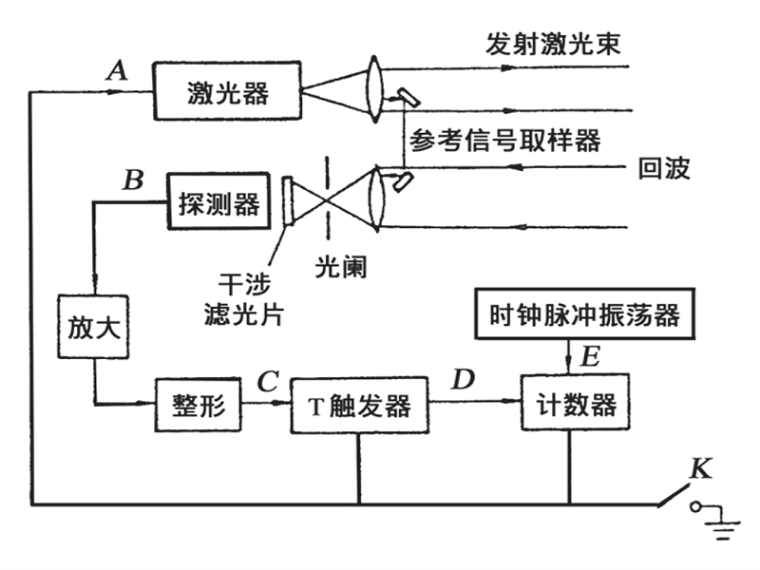 08测距仪光学原理框图