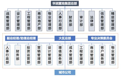 2011年前后华润的大区制组织架构