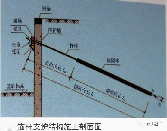 注浆形成的固结体,锚具,套管,连接器所组成的一端与支护结构构件连接