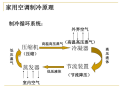 空调系统冷热源（86页详解）