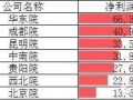 中国电建7家设计院：2018年净利润情况如何？