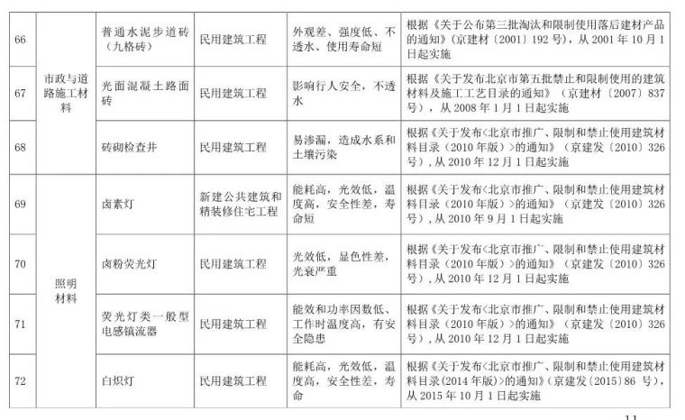 注意！这77种建筑材料及设备，禁止在北京使用！