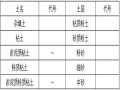 岩土工程勘察技术规定(工程部)