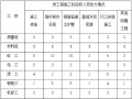 中心河道改造治理工程施工组织设计