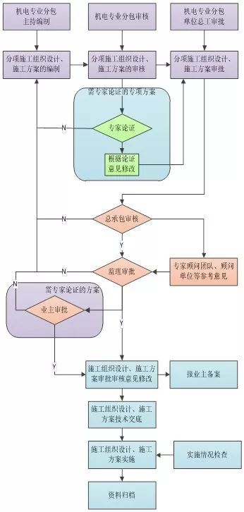 施工组织设计审批流程