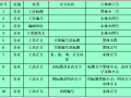 工法编写方法与要求