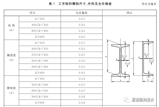 [分享]档案解密之中欧工字钢,槽钢