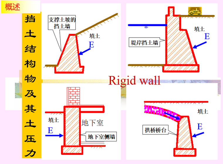 土力学:挡土结构物上的土压力(ppt,83页)