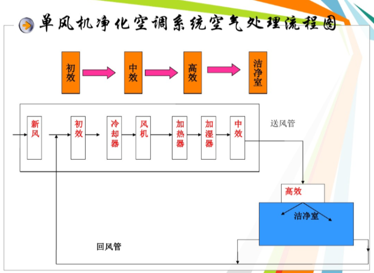 单风机净化空调系统空气处理流程图