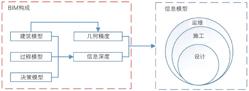 信息模型与数据模型 bim是桥梁工程全生命周期管理的信息载体,每个