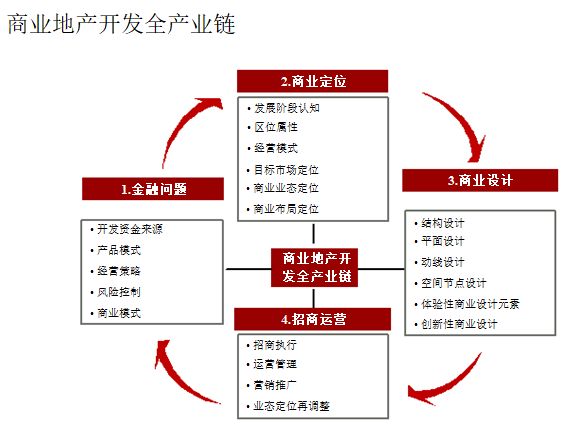 商业地产开发全产业链