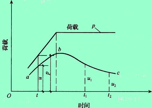 空隙水压力与时间关系曲线