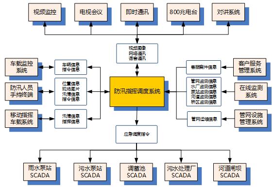 防汛指挥调度平台建设方案(清楚明了)