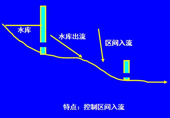 水库径流调节计算讲义课件(24页,清楚明了)