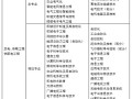 2019注册电气工程师报考专业对照表