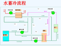 水蓄能空调成套技术及其应用