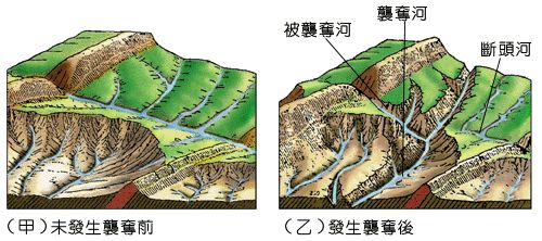 发生河流袭夺后 河系重新组合成 袭夺河,被夺河,断头河以及风口等