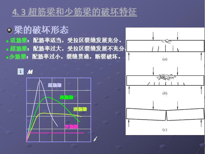 超筋梁和少筋梁的破坏特征7