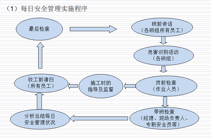 每日安全管理实施程序