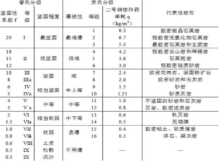 工程爆破中的岩石力学性质与分级