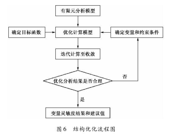 结构优化流程图