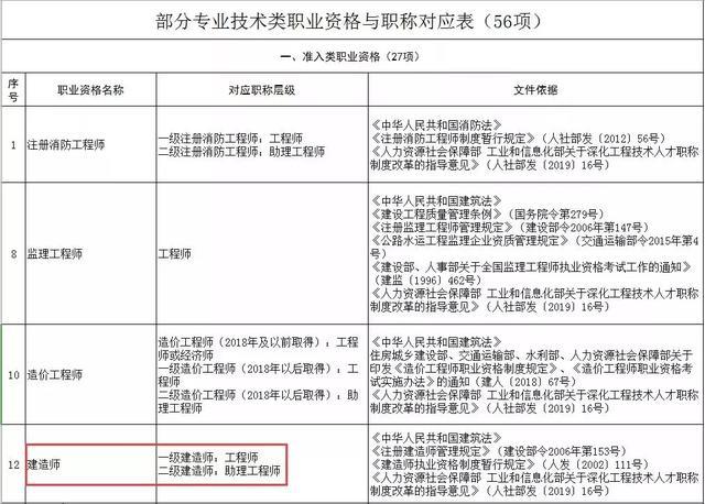 [分享]二建等同于助理工程师职称!17省已实施