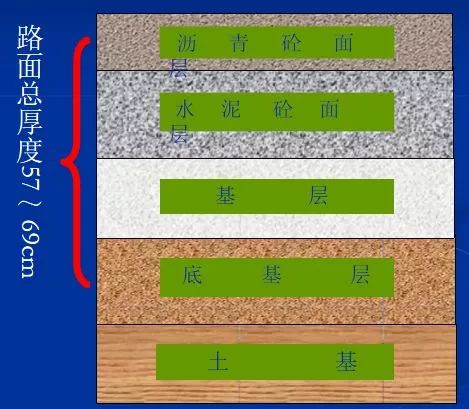 复合式路面结构: 优点:可承受重大交通作用,改善平整度,有效利用旧