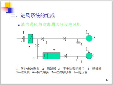 人防工程通风给排水系统规范及施工精讲