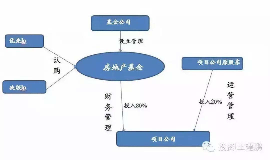 [分享]房地产基金分类及运作模式